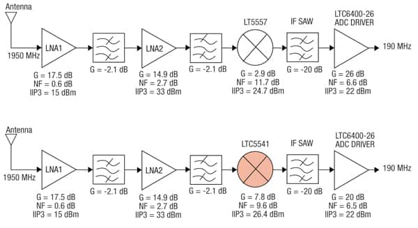 Figure 3: Typical wireless base station receiver line-up comparison.